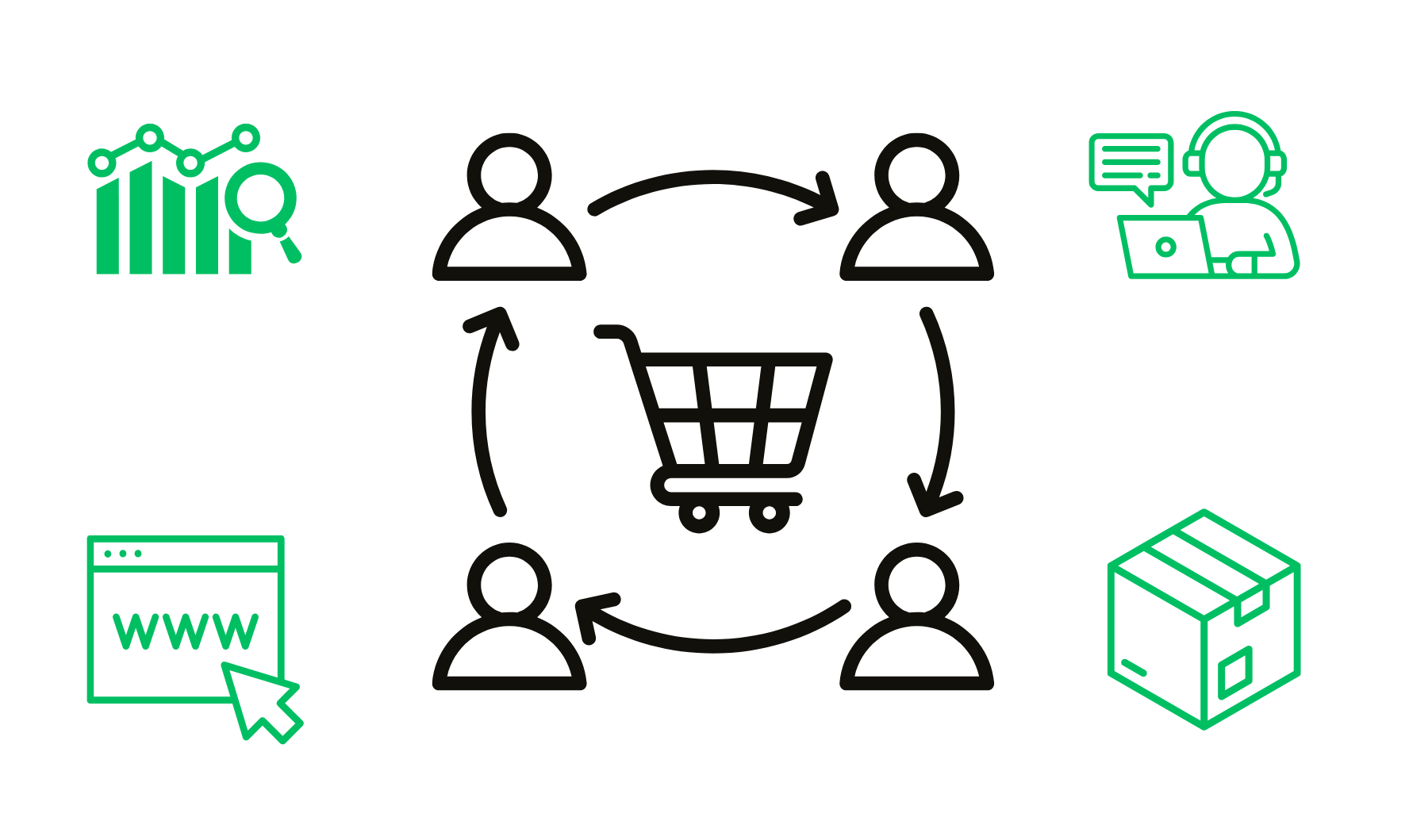 Core Landscape Products lead generation flow