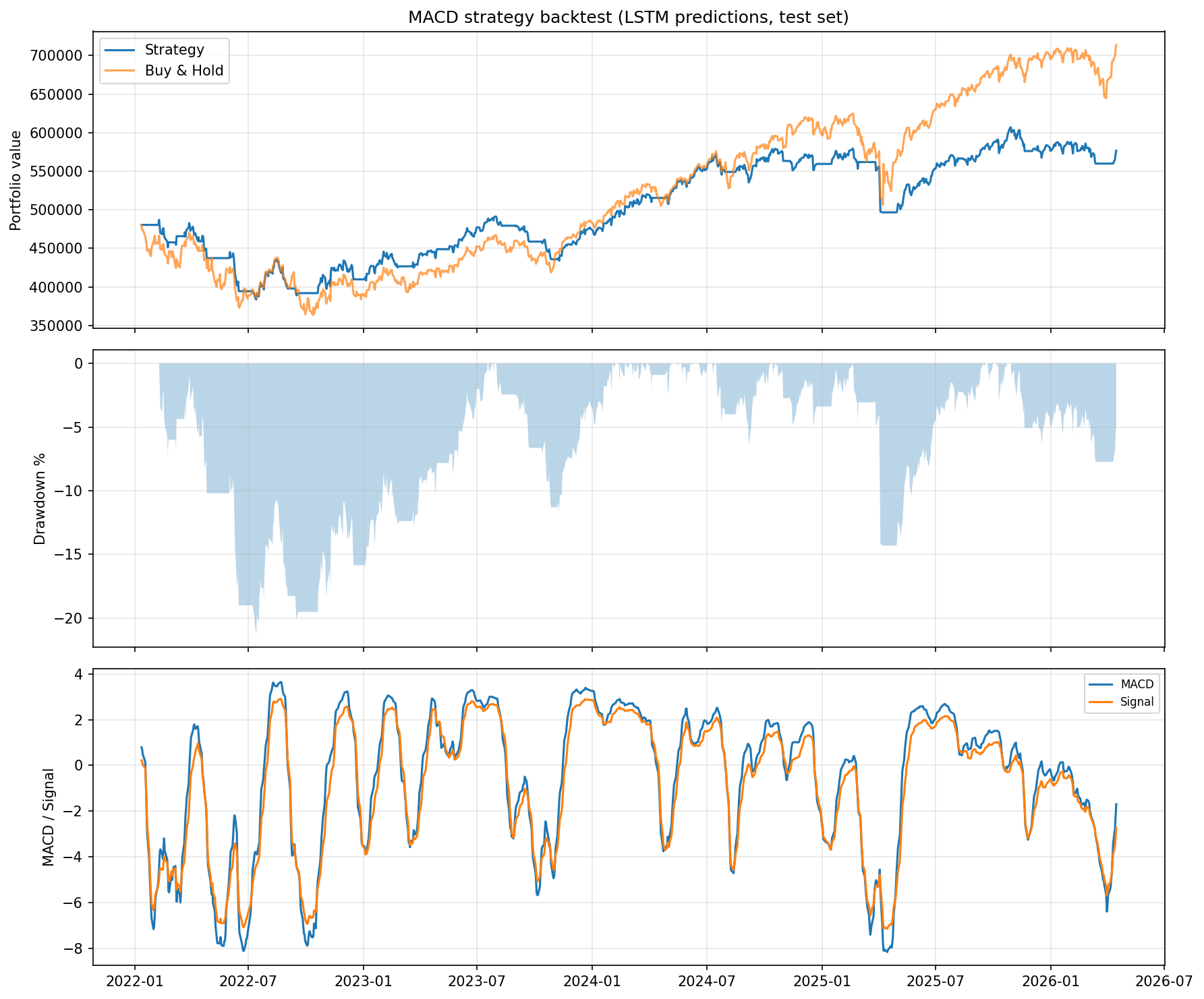 LSTM backtest results