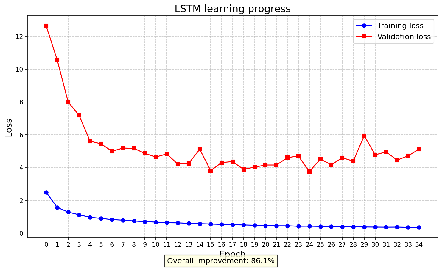 LSTM learning curve