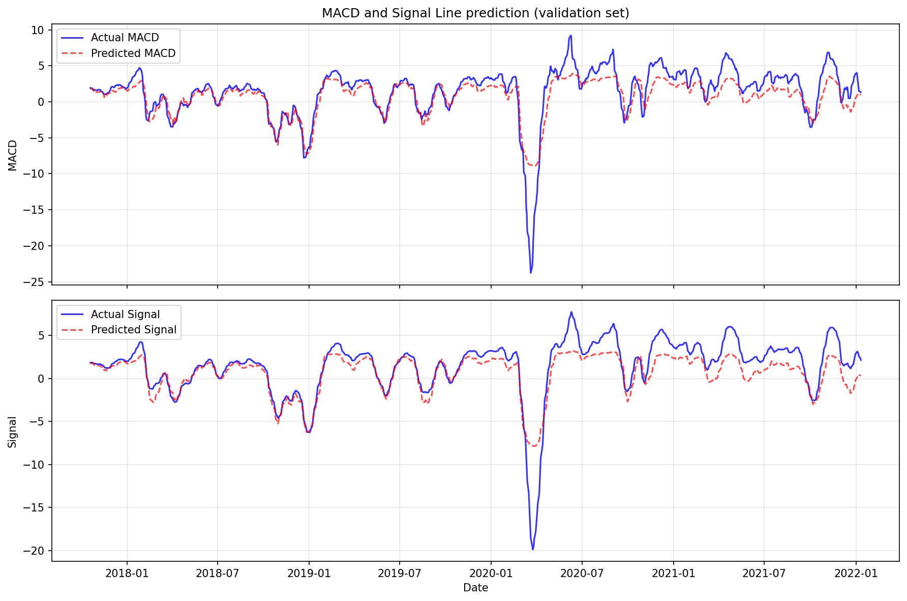 LSTM validation predictions